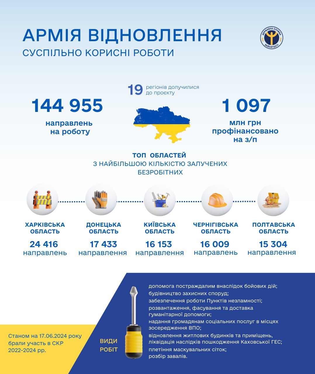 Государство выплатило зарплат уже на 1 млрд грн  безработным из "Армии восстановления"