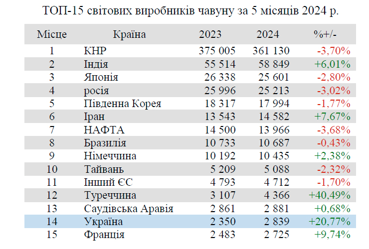 Украина поднялась в рейтинге мировых производителей чугуна