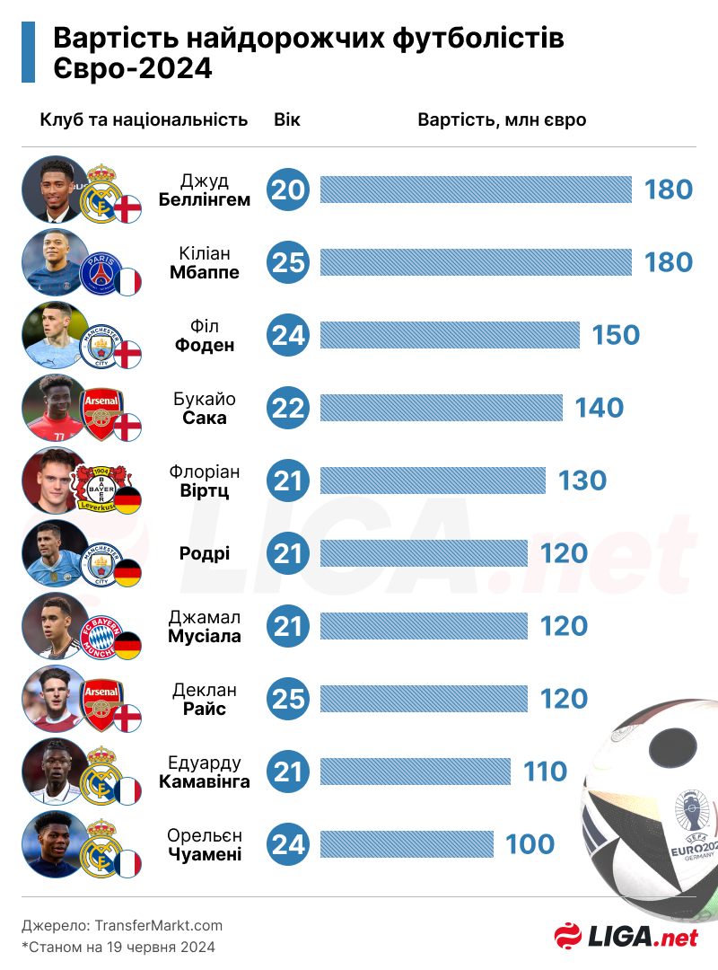Найдорожчі футболісти на Чемпіонаті Європи з футболу 2024 року. Інфографіка: Дарина Дмитренко
