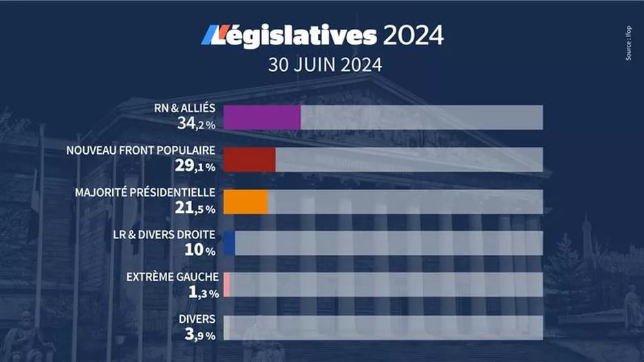 Ультраправые победили в первом туре парламентских выборов во Франции – экзитпол