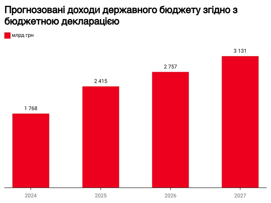 Без зростання соціалки і з доларом по 45 грн. Як уряд бачить економіку найближчими роками