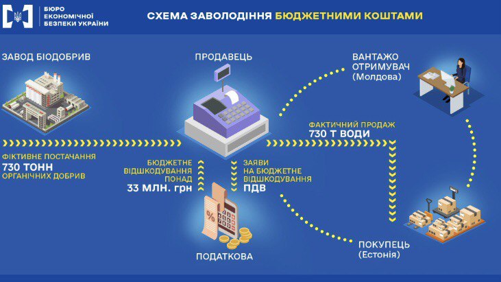 Украинский производитель под видом биоудобрений экспортировал в Молдову воду