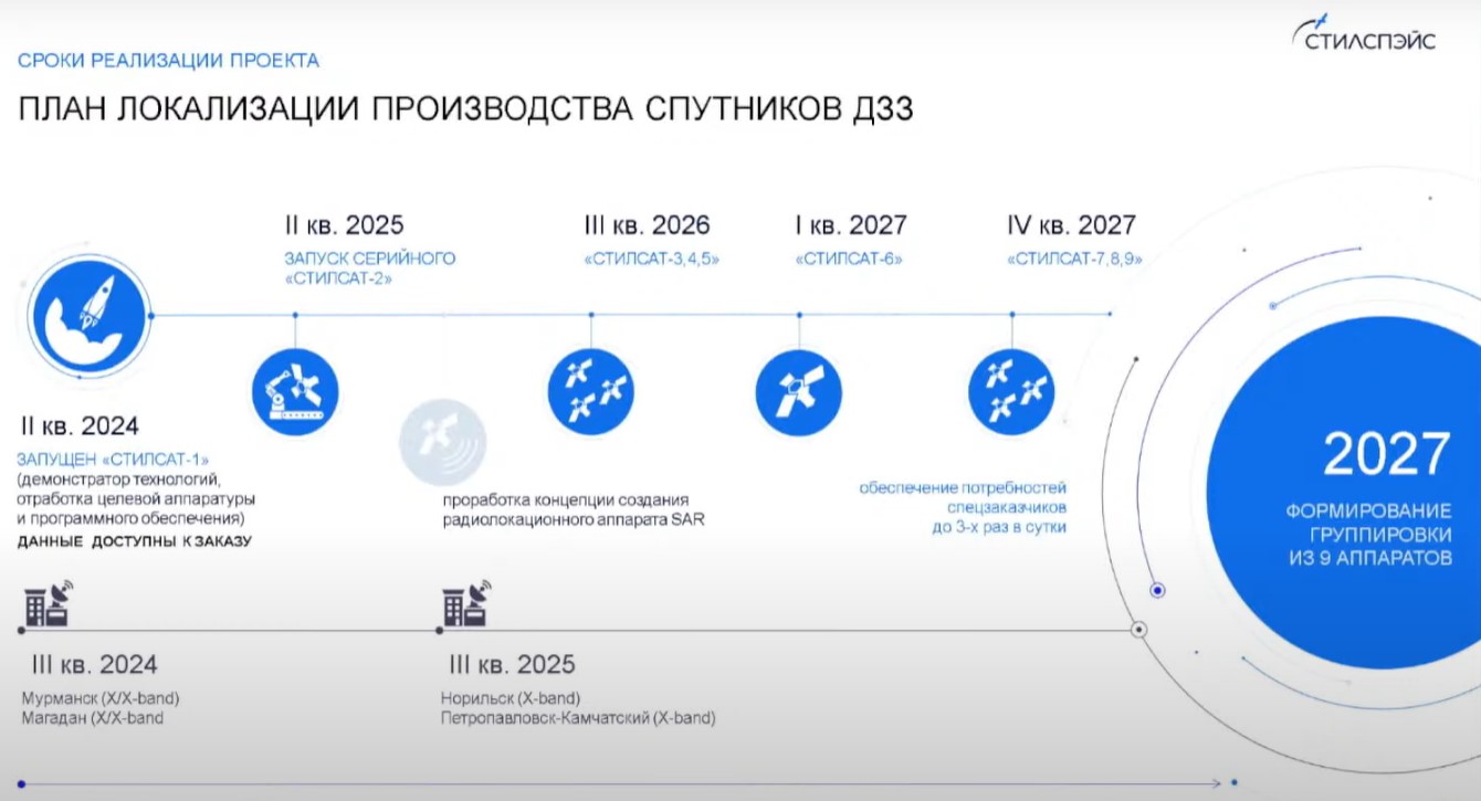 З презентації на 8-ому Всеросійському засіданні Міжвідомчої комісії з використання результатів космічної діяльності (27-28 червня 2024 року, Кіров, РФ)