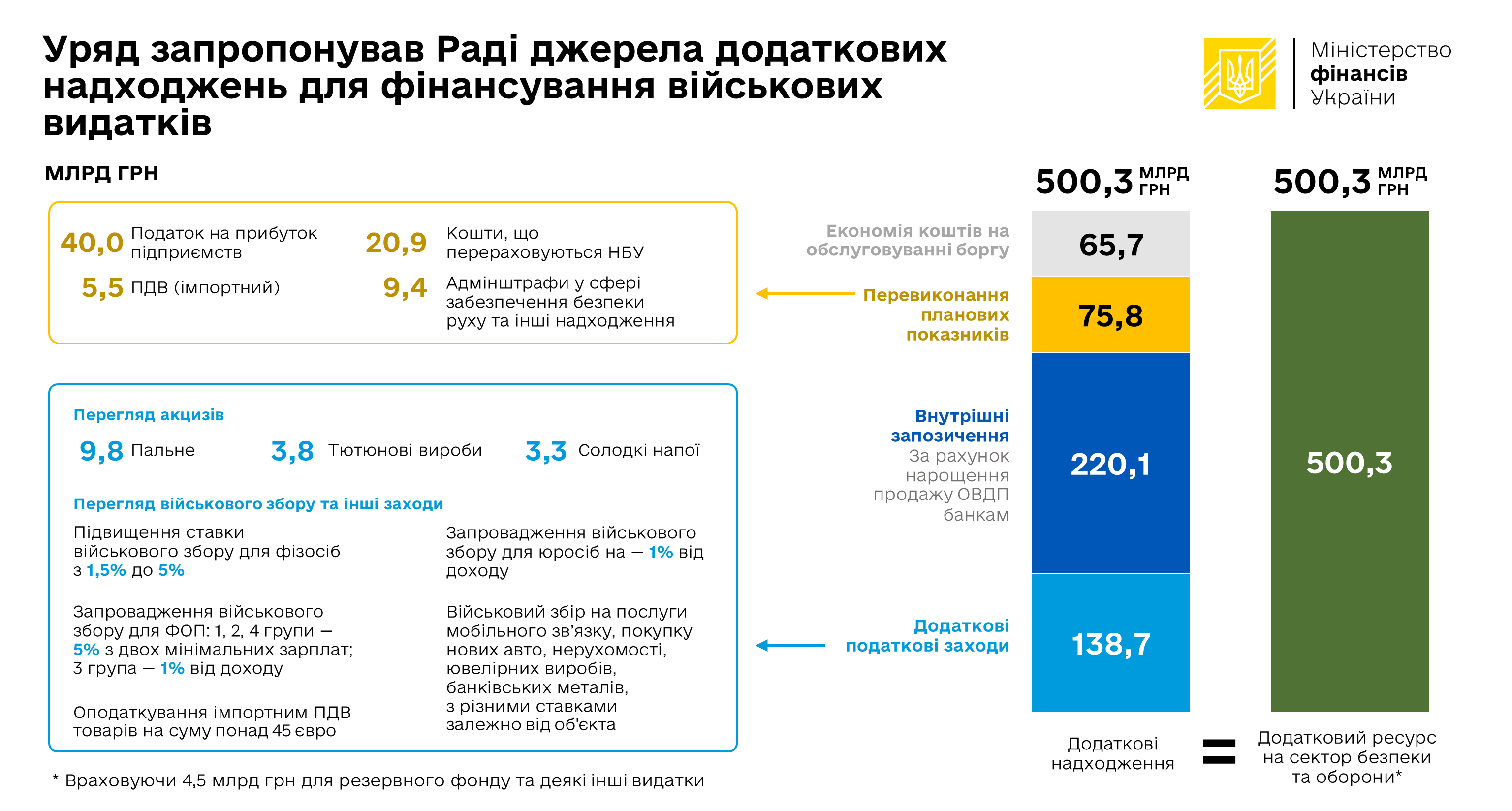 Украина увеличит бюджет на 500 млрд грн: куда пойдут деньги