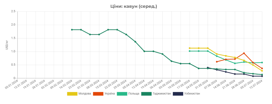 Цены на арбузы в Украине самые низкие за последние три года и продолжают падать