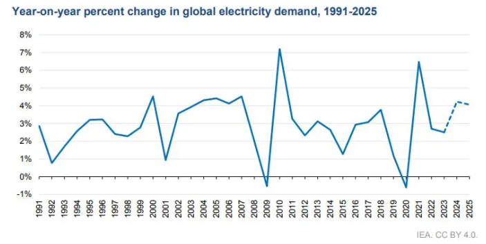 IEA прогнозирует рекордный рост спроса на электроэнергию в мире, в частности из-за жары