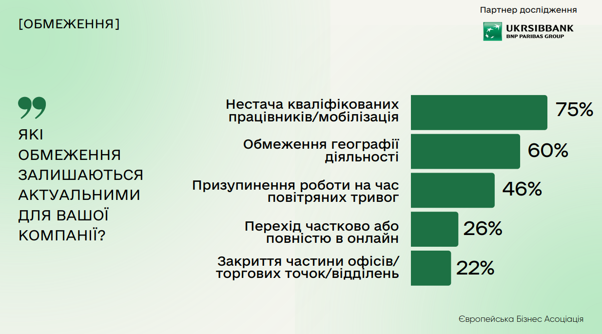 У 47% бизнеса выросли доходы и они планируют расширение — опрос ЕБА