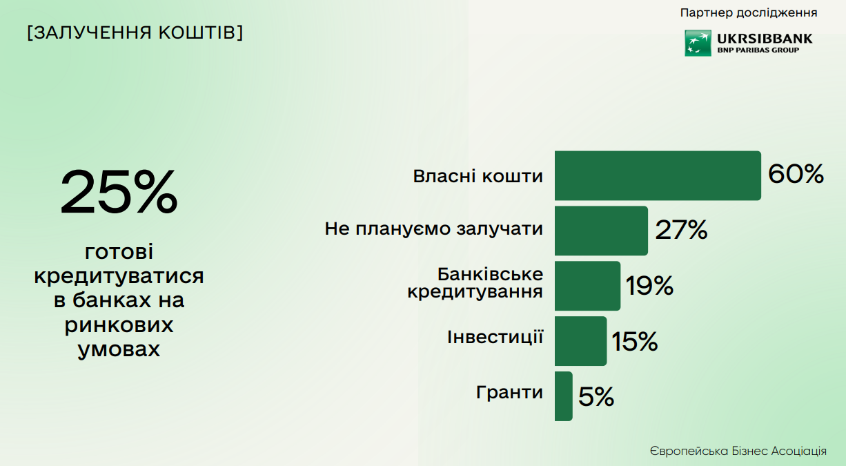 У 47% бизнеса выросли доходы и они планируют расширение — опрос ЕБА