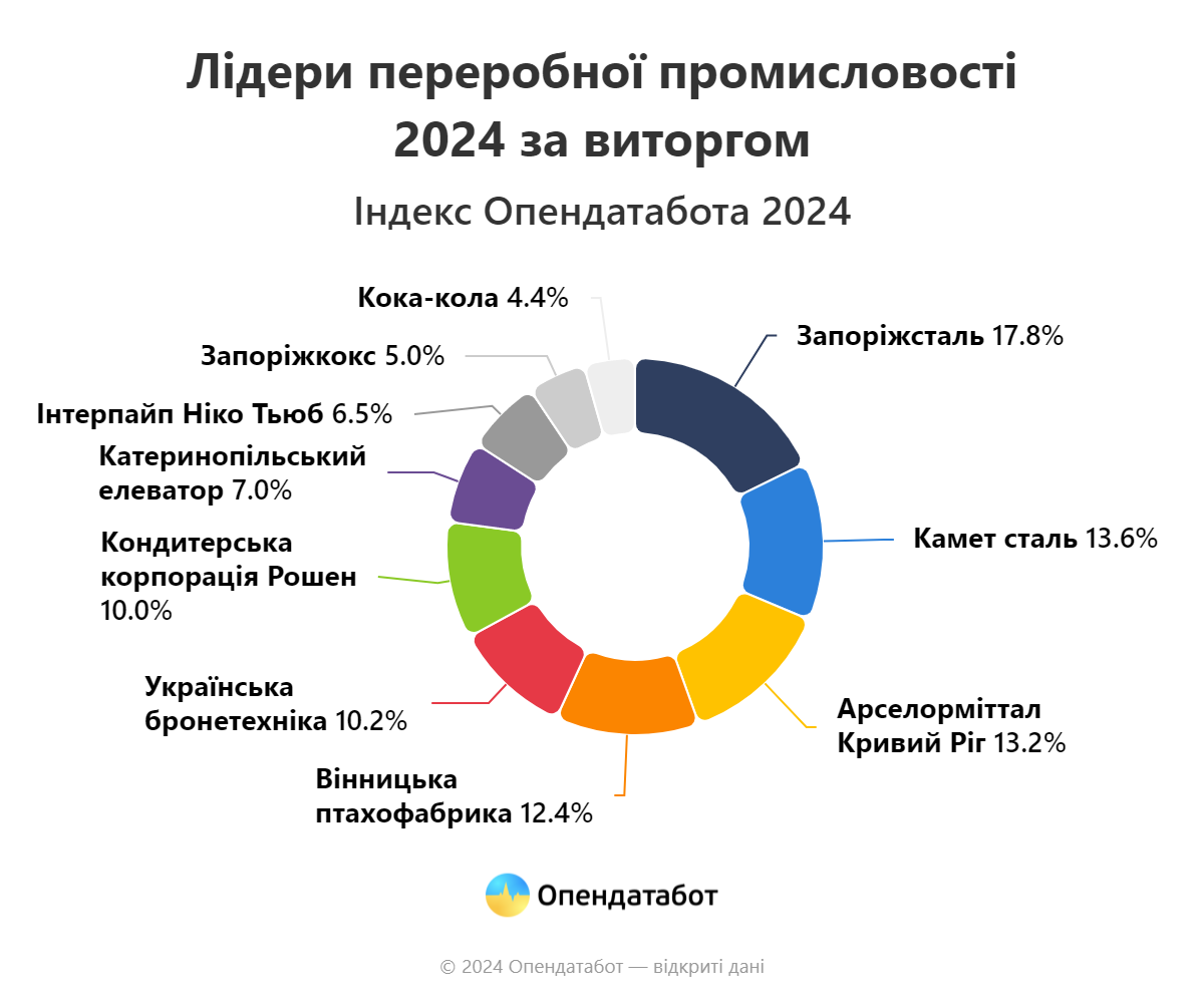 Компания Ахметова возглавила рейтинг перерабатывающей промышленности Украины: кто в списке