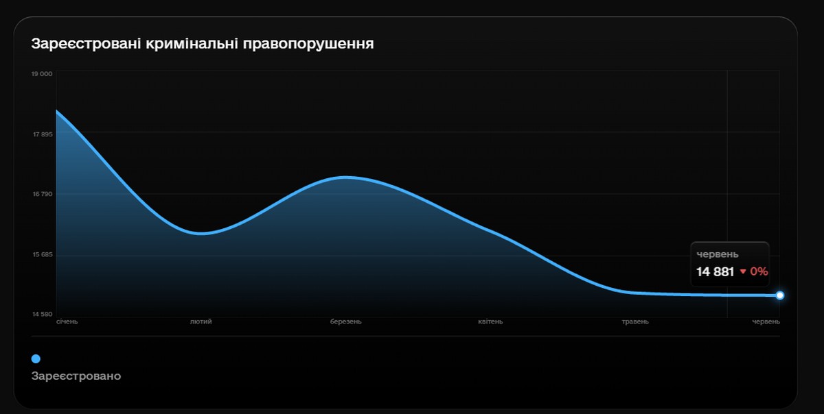 “Революционный шаг”. Украина открыла данные об уголовных делах против бизнеса