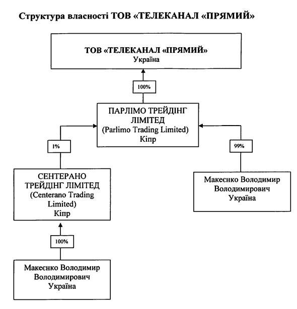 ГБР заинтересовалось ценой продажи телеканала Прямой Петру Порошенко в 2021 году