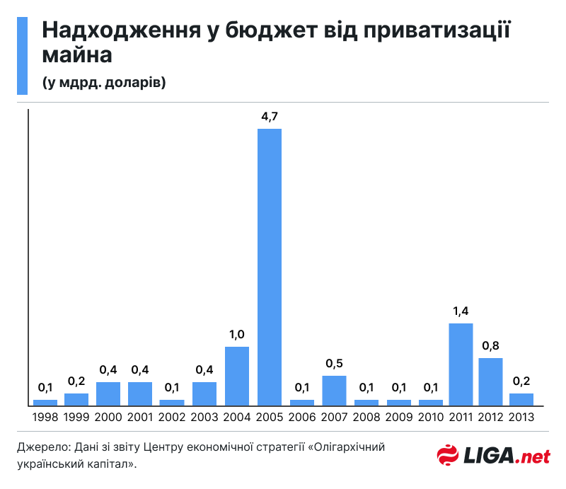 История украинской приватизации: аренда, ваучеры и неконкурентные аукционы