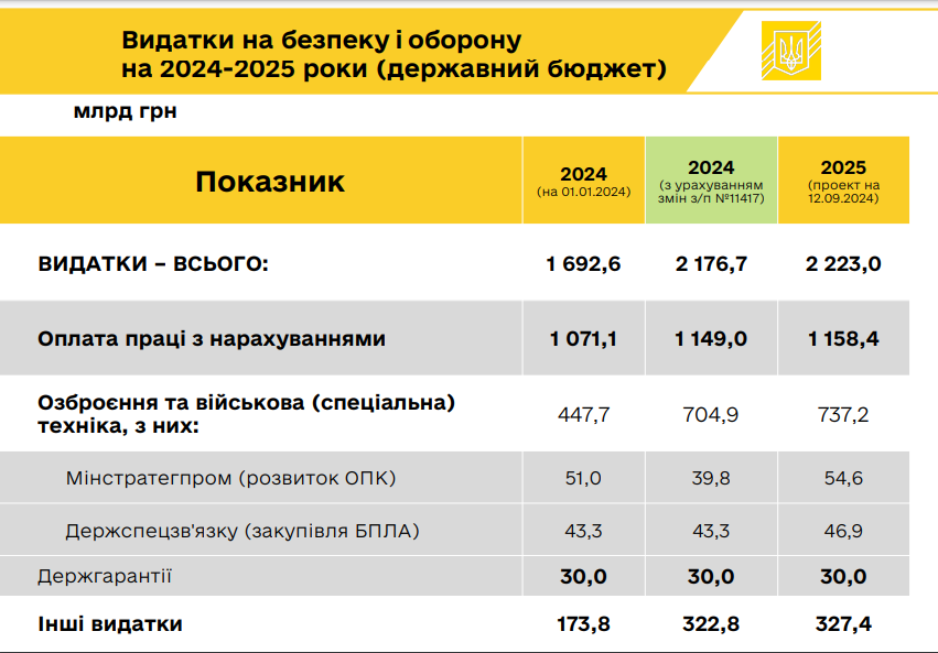 Проект бюджета на 2025 год: Минфин уточнил, на что пойдут деньги