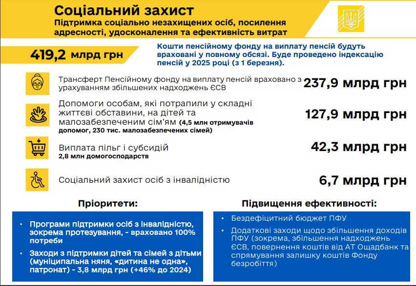 Проект бюджета на 2025 год: Минфин уточнил, на что пойдут деньги