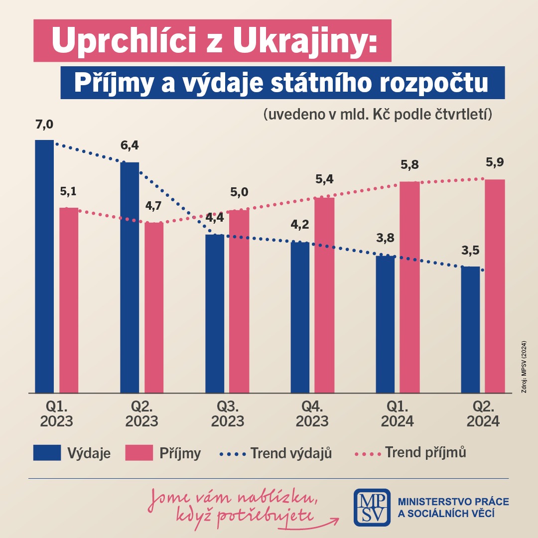 "Актив, а не обуза". Чехия раскрыла, сколько потратила и заработала на украинских беженцах