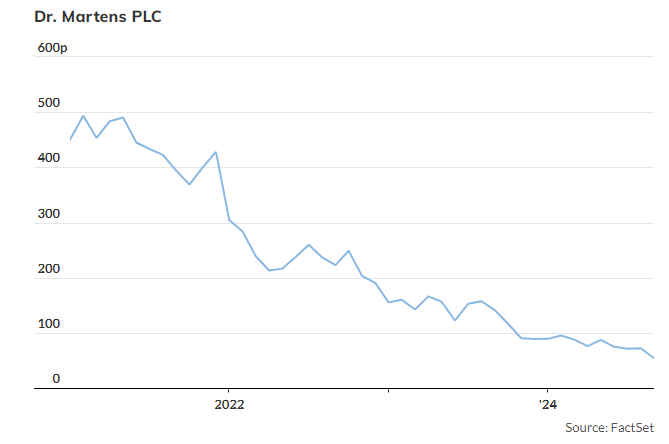 Распродажа акций Dr. Martens обвалила их стоимость до исторического минимума
