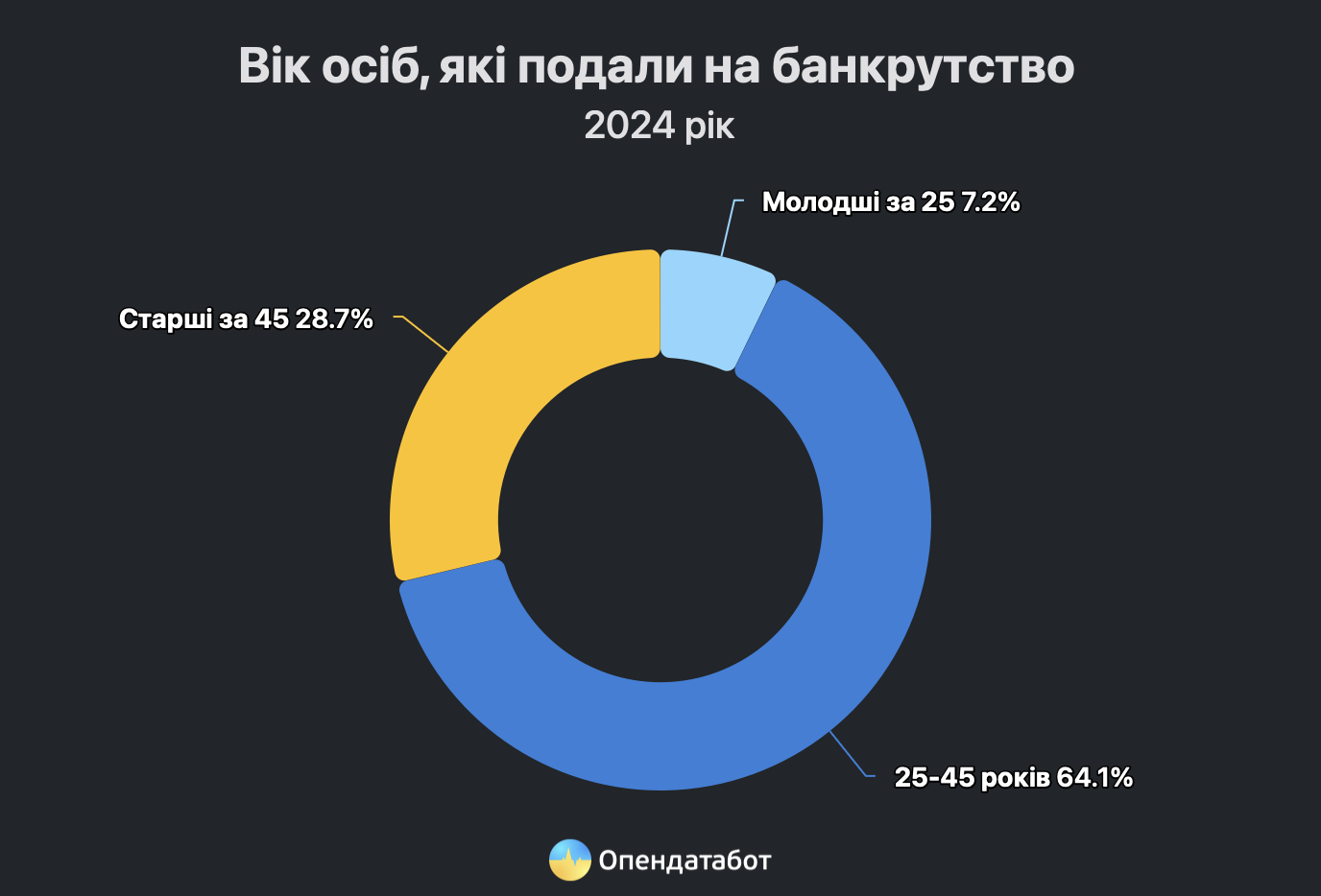 В Украине с лета этого года банкротов увеличилось почти вдвое: с чем это связано