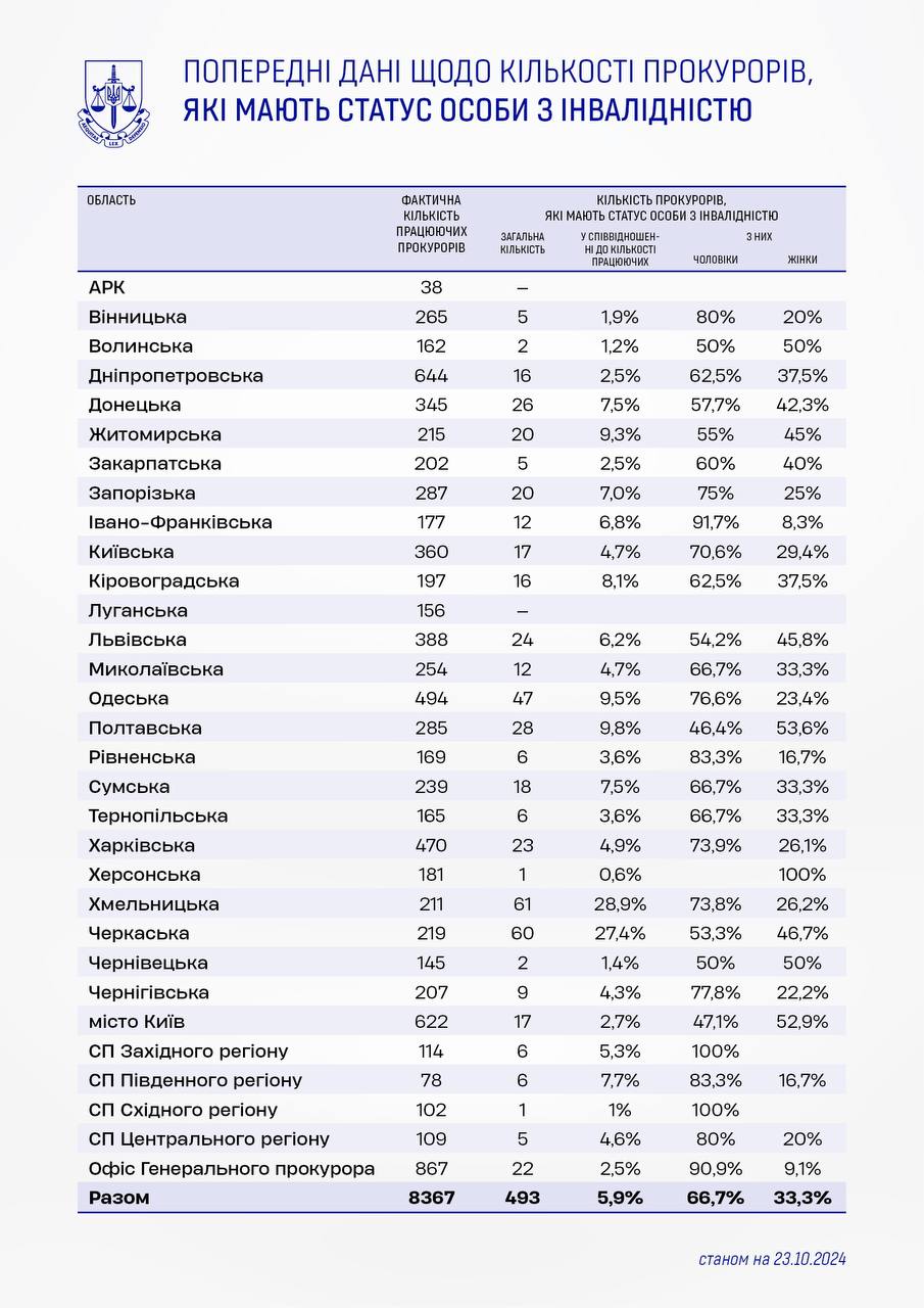 Офіс генпрокурора назвав області, де найбільший відсоток прокурорів з інвалідністю