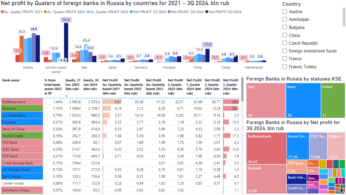 Иностранные банки заработали в России $2,34 млрд в январе-сентябре: кто больше всего