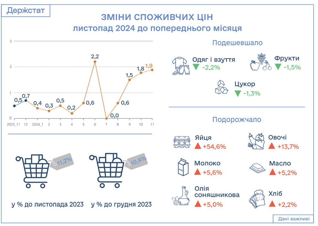 Инфляция в Украине ускорилась до 11,2%. Резко подорожали яйца — Госстат