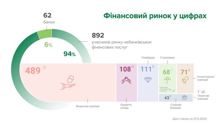 Чистка финансового рынка сбавляет темп: за месяц прекратили работу только 5 компаний — НБУ