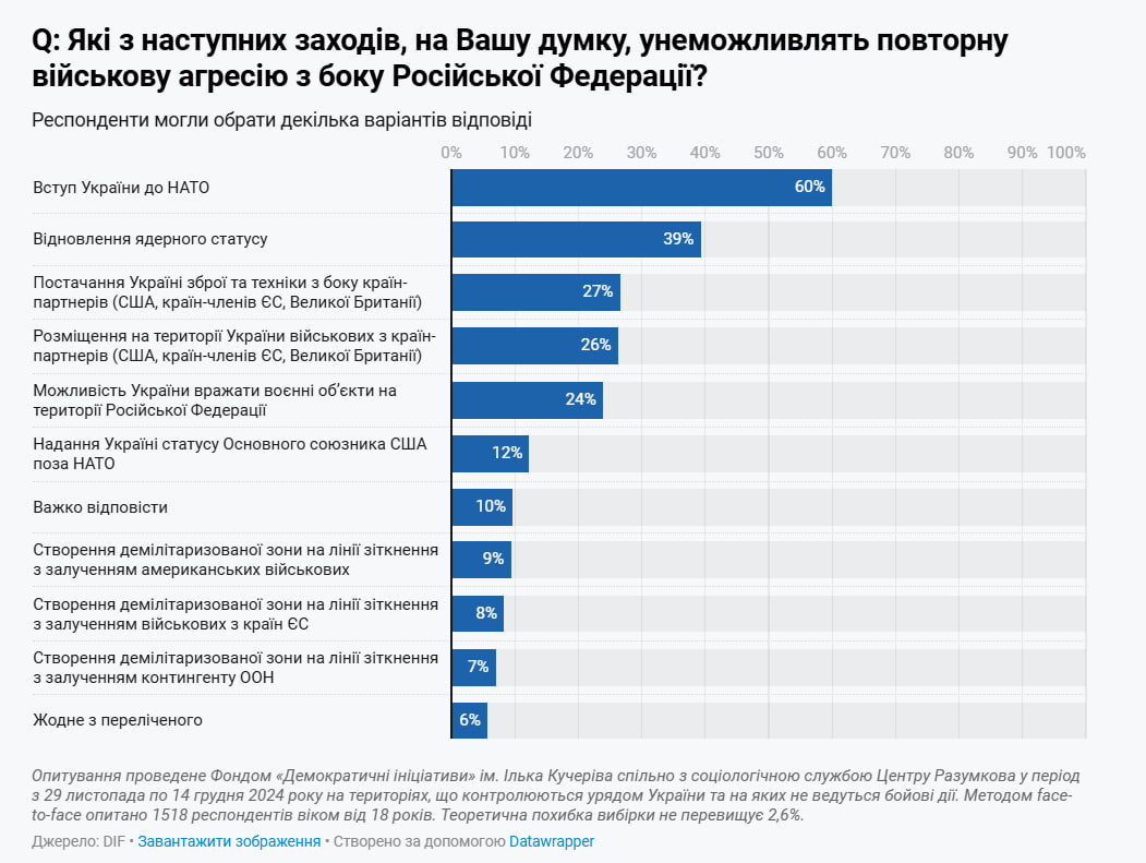 Інфографіка: Центр Разумкова та фонд Демократичні ініціативи