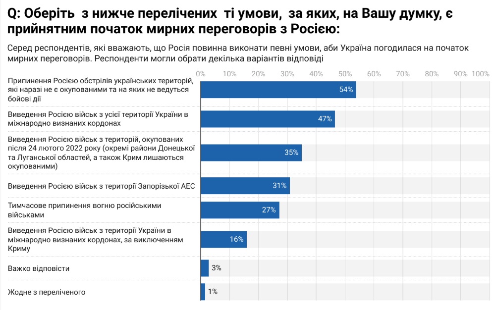 Українці назвали умови, які має виконати Росія для початку перемовин – опитування