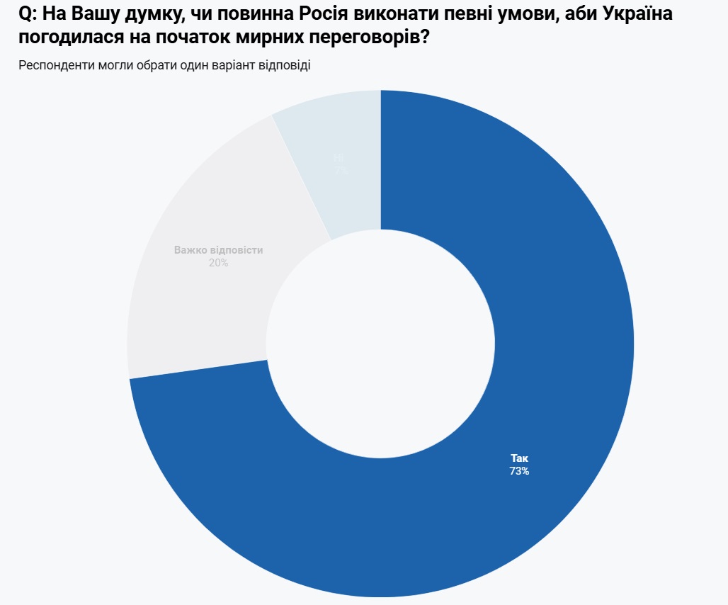 Українці назвали умови, які має виконати Росія для початку перемовин – опитування