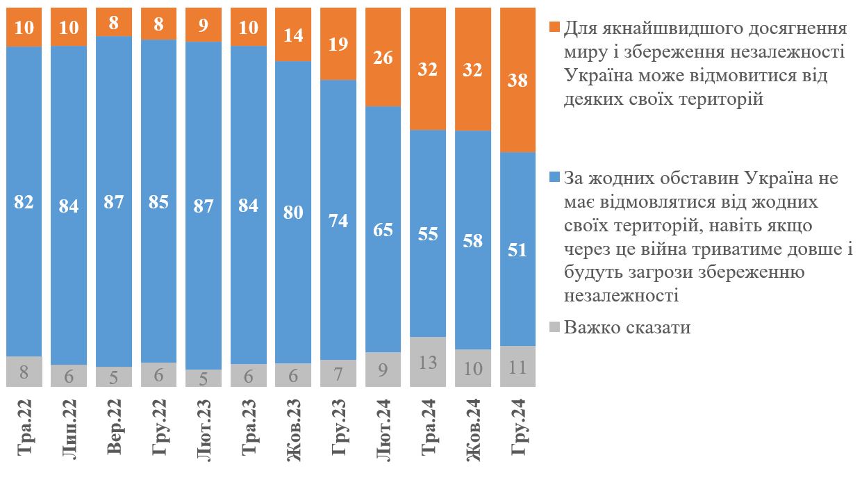 Снизилась доля украинцев, которые категорически против территориальных уступок – опрос