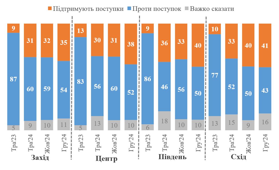 Снизилась доля украинцев, которые категорически против территориальных уступок – опрос