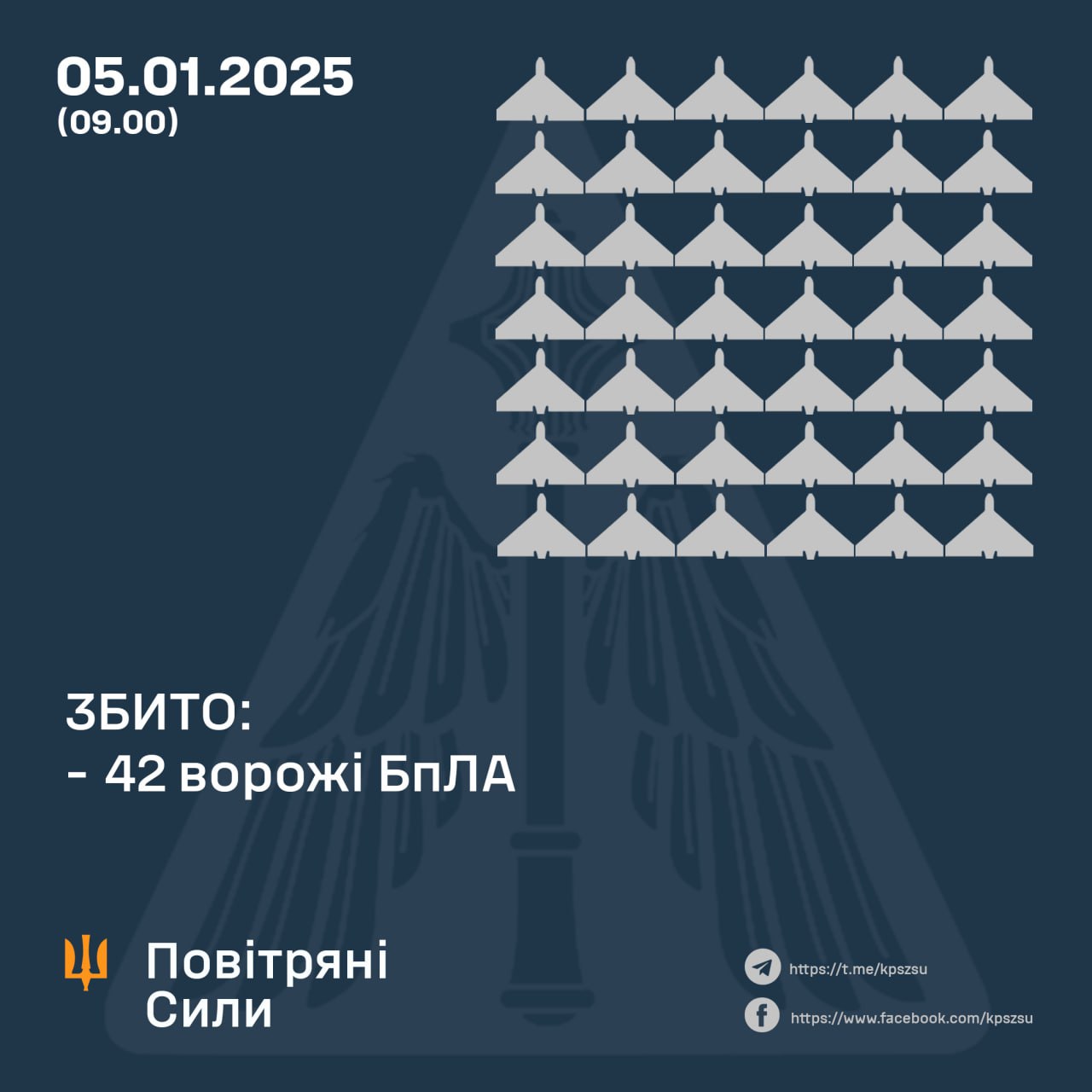 Россия атаковала Украину более 100 БпЛА. Сбить удалось свыше половины